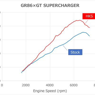 HKS GT2 SUPERCHARGER PRO KIT FOR TOYOTA GR86 ZN8 12001-AT013
